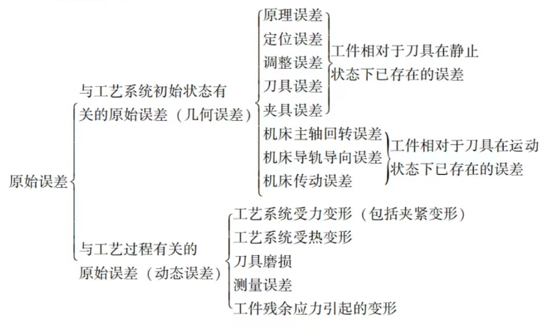 機械加工中的原始誤差圖片